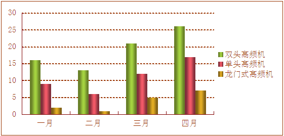 高频机销售报告