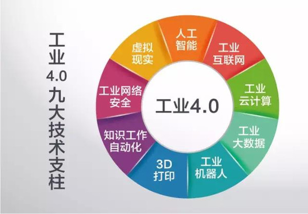 工业4.0技术支柱