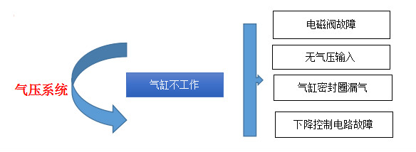 高周波气压系统故障