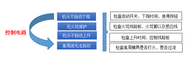 高周波控制电路系统