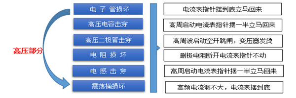 高周波高压故障排除法