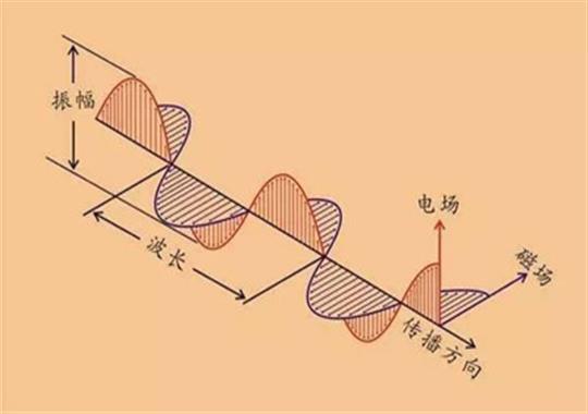 高频机电磁波是什么?电磁波用什么设备检测?