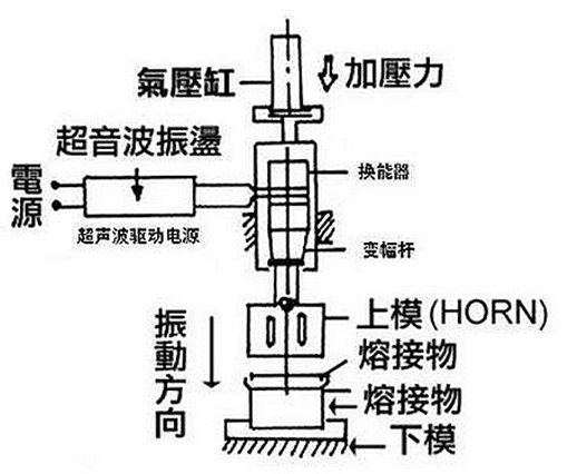 超声波塑料焊接原理